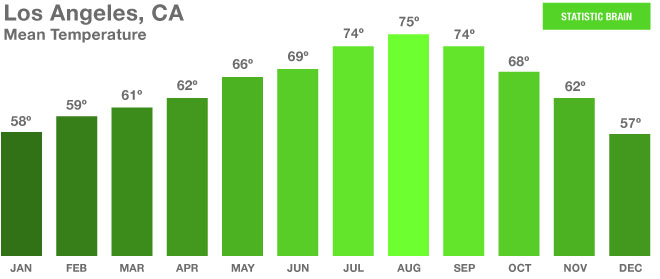 current los angeles weather current los angeles weather