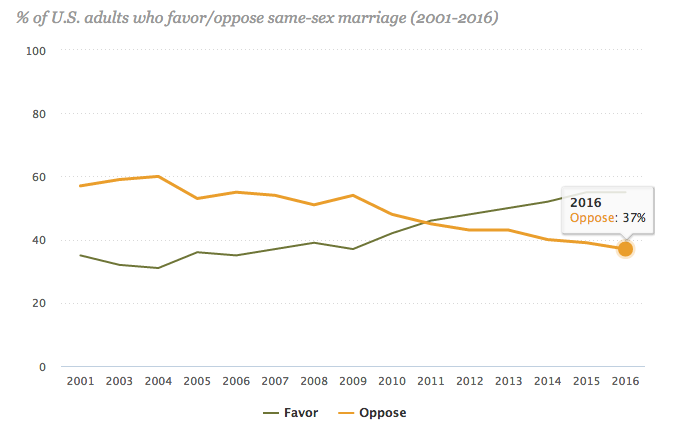 Same Sex Marriage Statistics 82